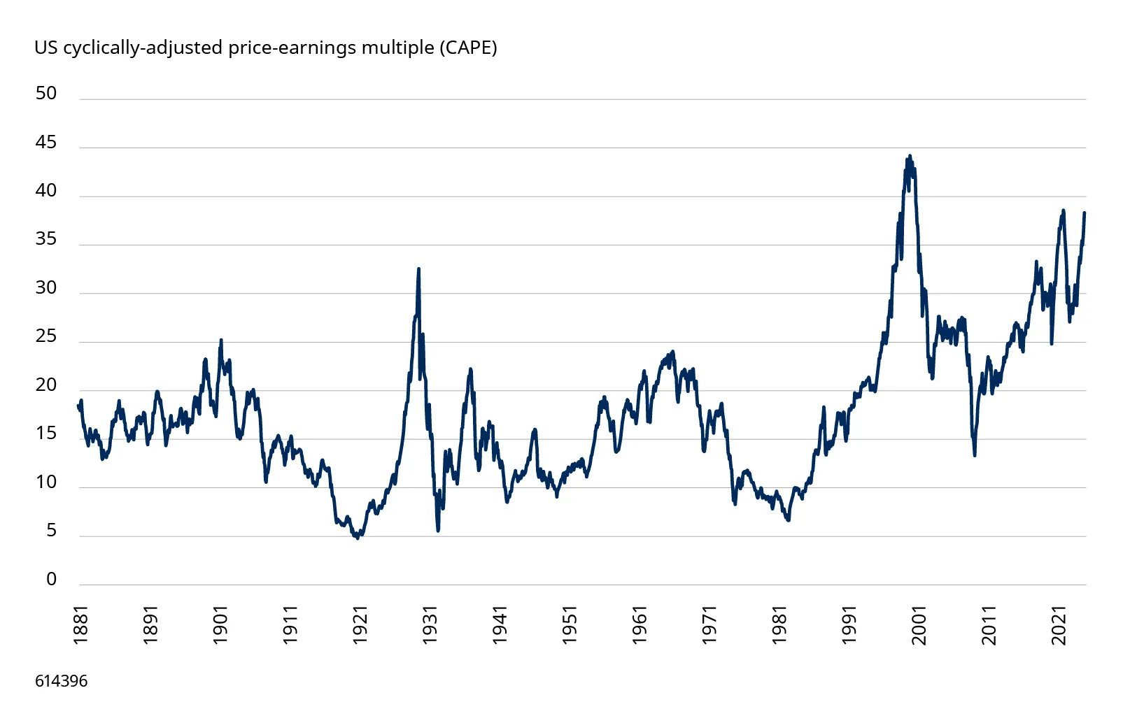 Source: Robert Shiller, Schroders. Data January 1871-December 2024. CAPE = price divided by 10-year average earnings, in inflation-adjusted terms. Past performance is not a guide to future performance and may not be repeated.