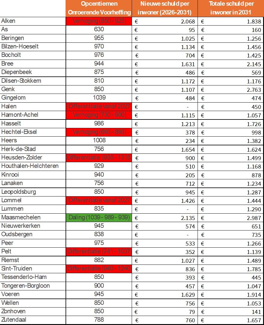"Meerjarenplannen zorgen voor meer fiscale druk bij Limburgse ondernemingen"