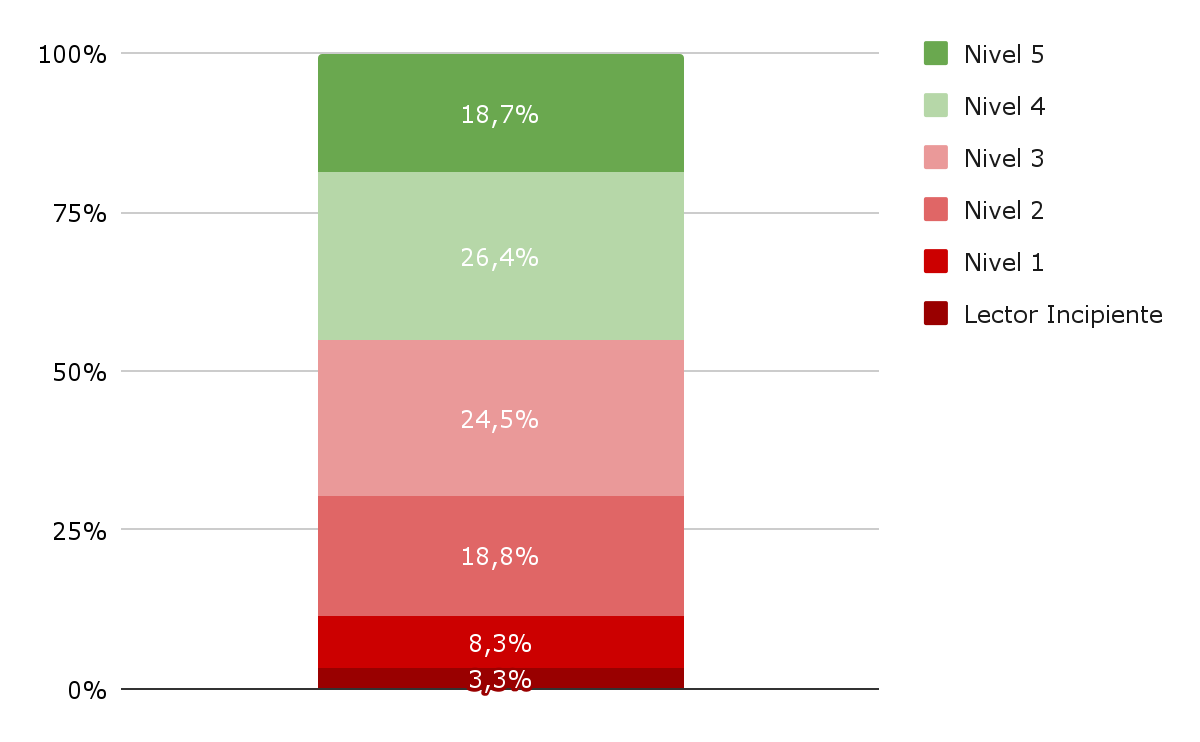 Gráfico 1. Porcentaje de estudiantes según nivel de desempeño en Lectura. 3º grado. Año 2024.