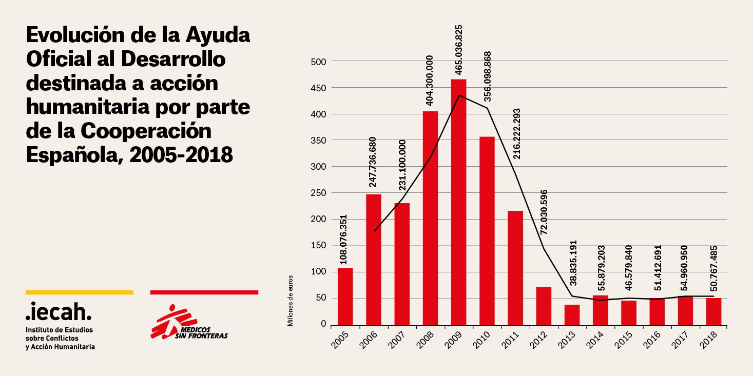 Evolución de la Ayuda Oficial al Desarrollo destinada a acción humanitaria por parte de la Cooperación Española, 2005-2018