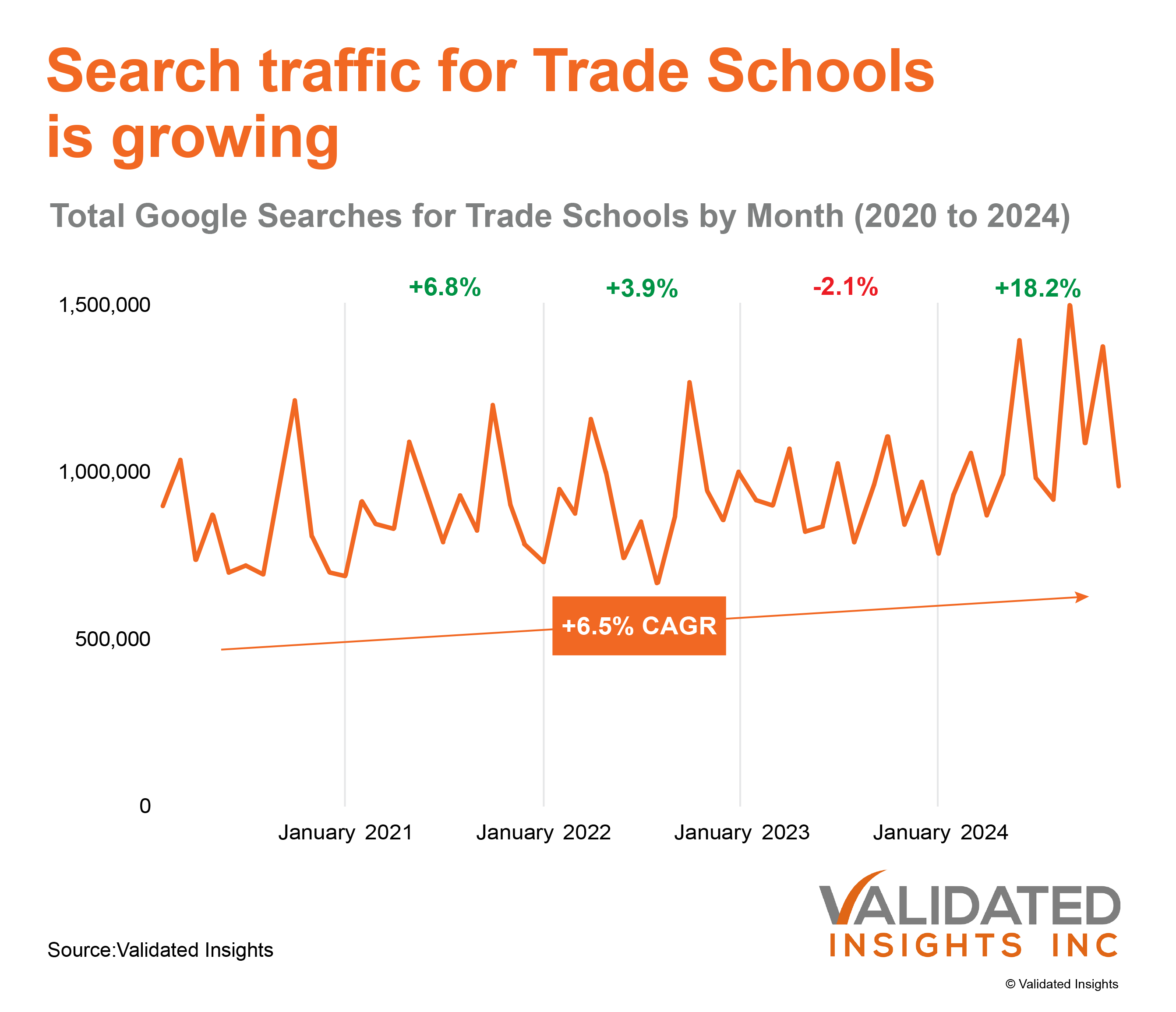 Validated Insights Report Released: Trade School Enrollments to Continue Strong Growth