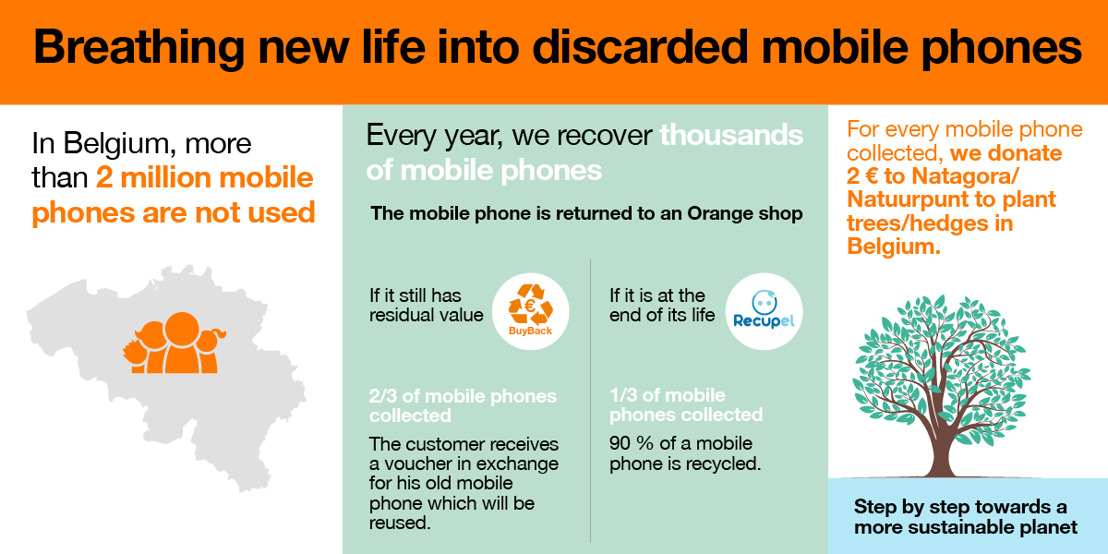 Orange Belgium ambitions a leader position on developing a sustainable smartphone market