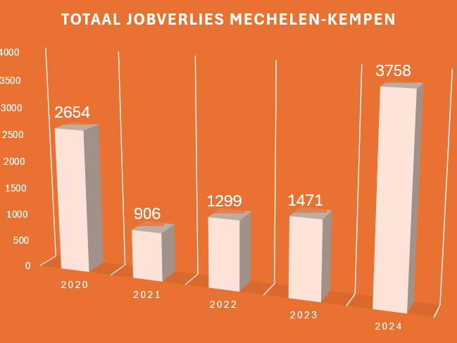 Voka: "1 op 5 bedrijven staat voor krimp binnen 6 maanden"