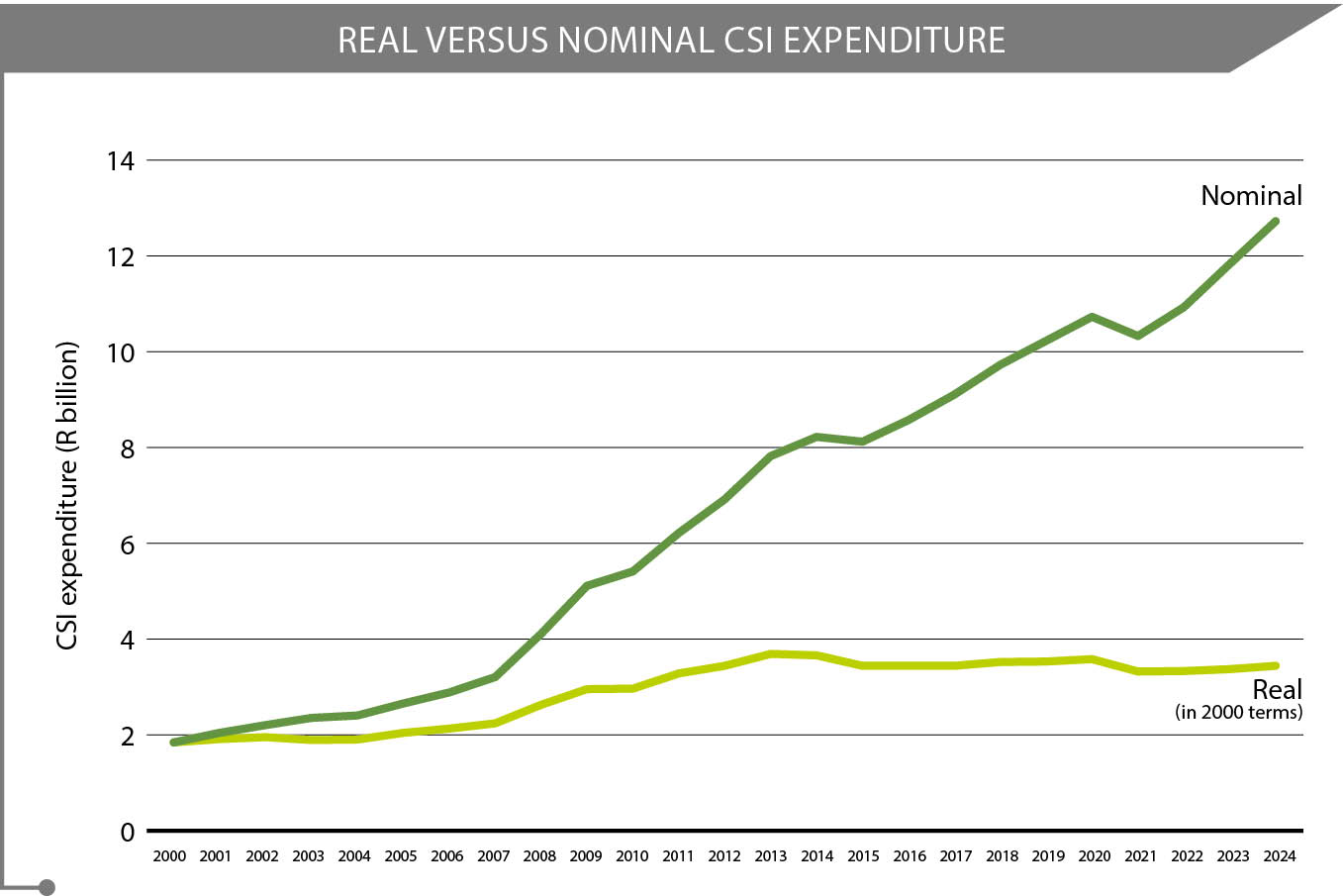 Real vs Nominal CSI Expenditure