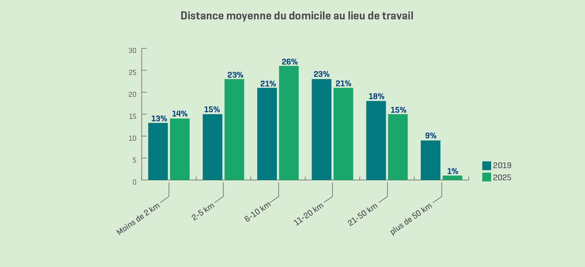 Graphique 1 – Distance moyenne du domicile au lieu de travail