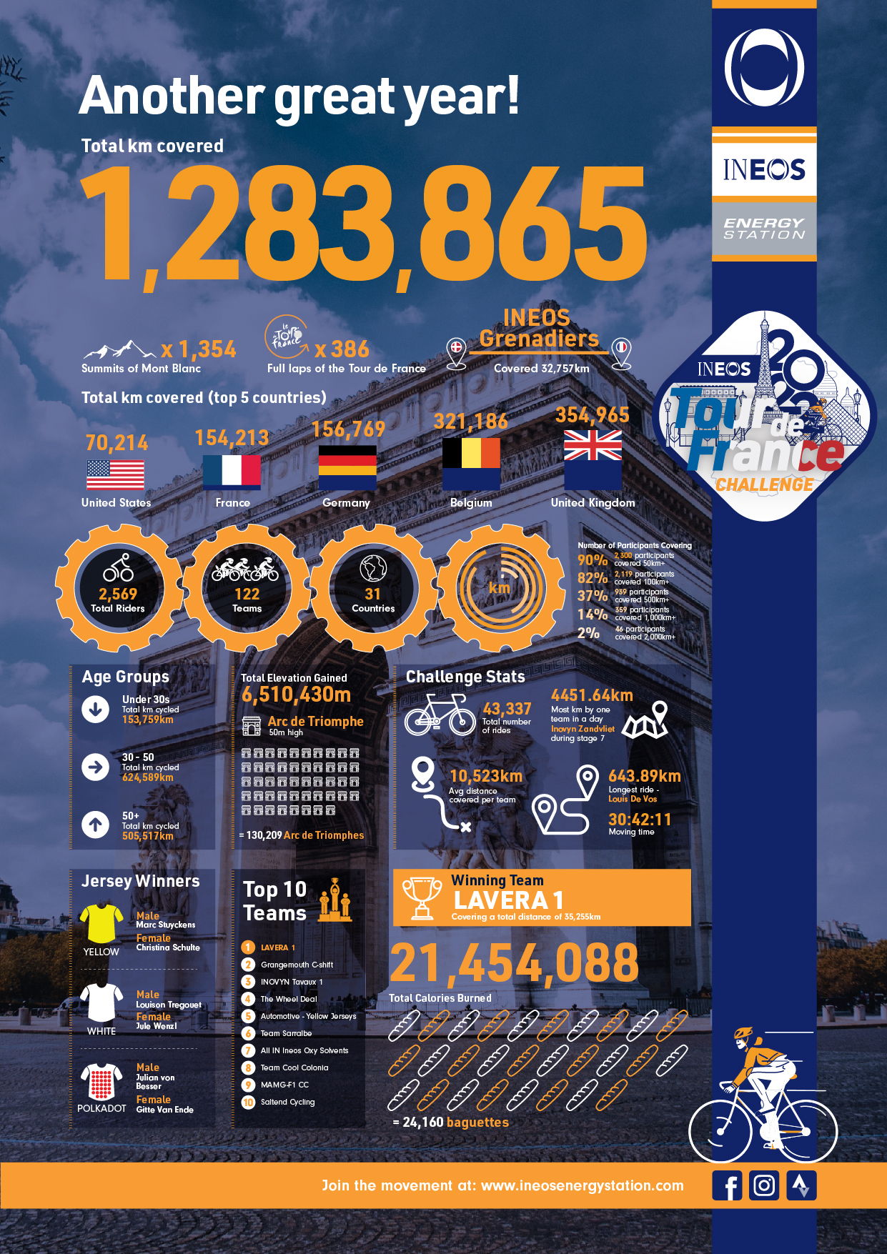 Statistieken INEOS Tour de France 2022 Challenge Statistieken INEOS Tour de France 2022 Challenge