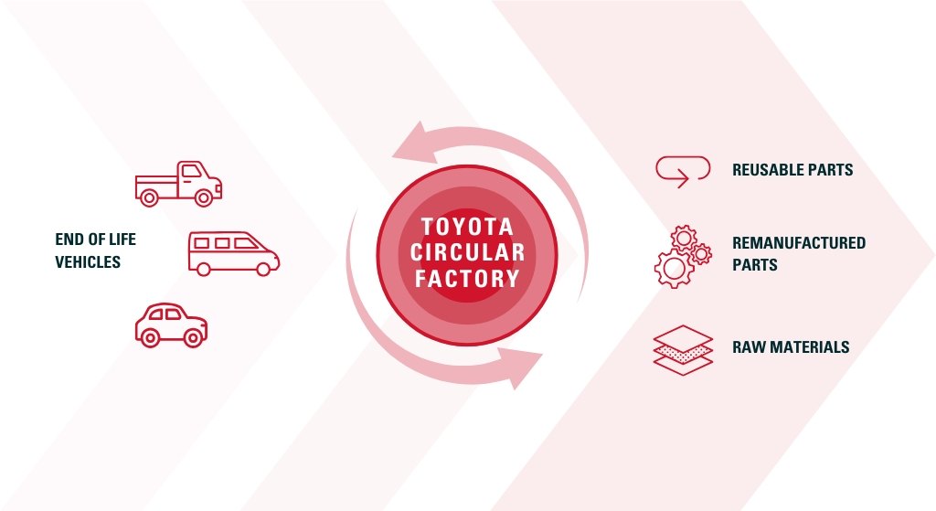 Nieuwe Toyota Circular Factory maximaliseert recyclage en hergebruik van end-of-life voertuigen 