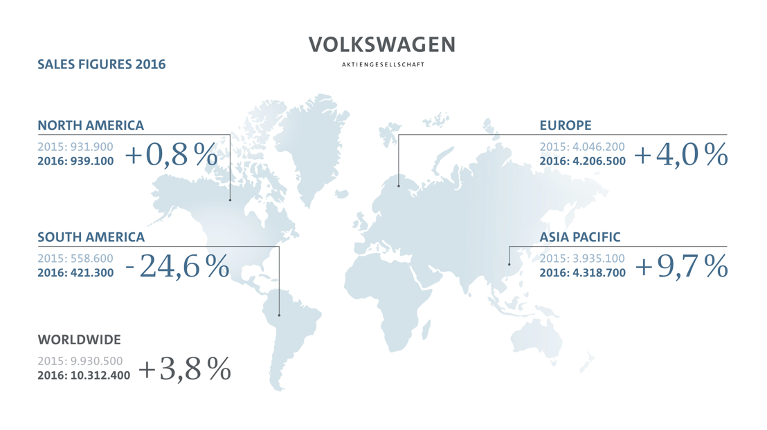 Volkswagen-groep levert 10,3 miljoen voertuigen in 2016