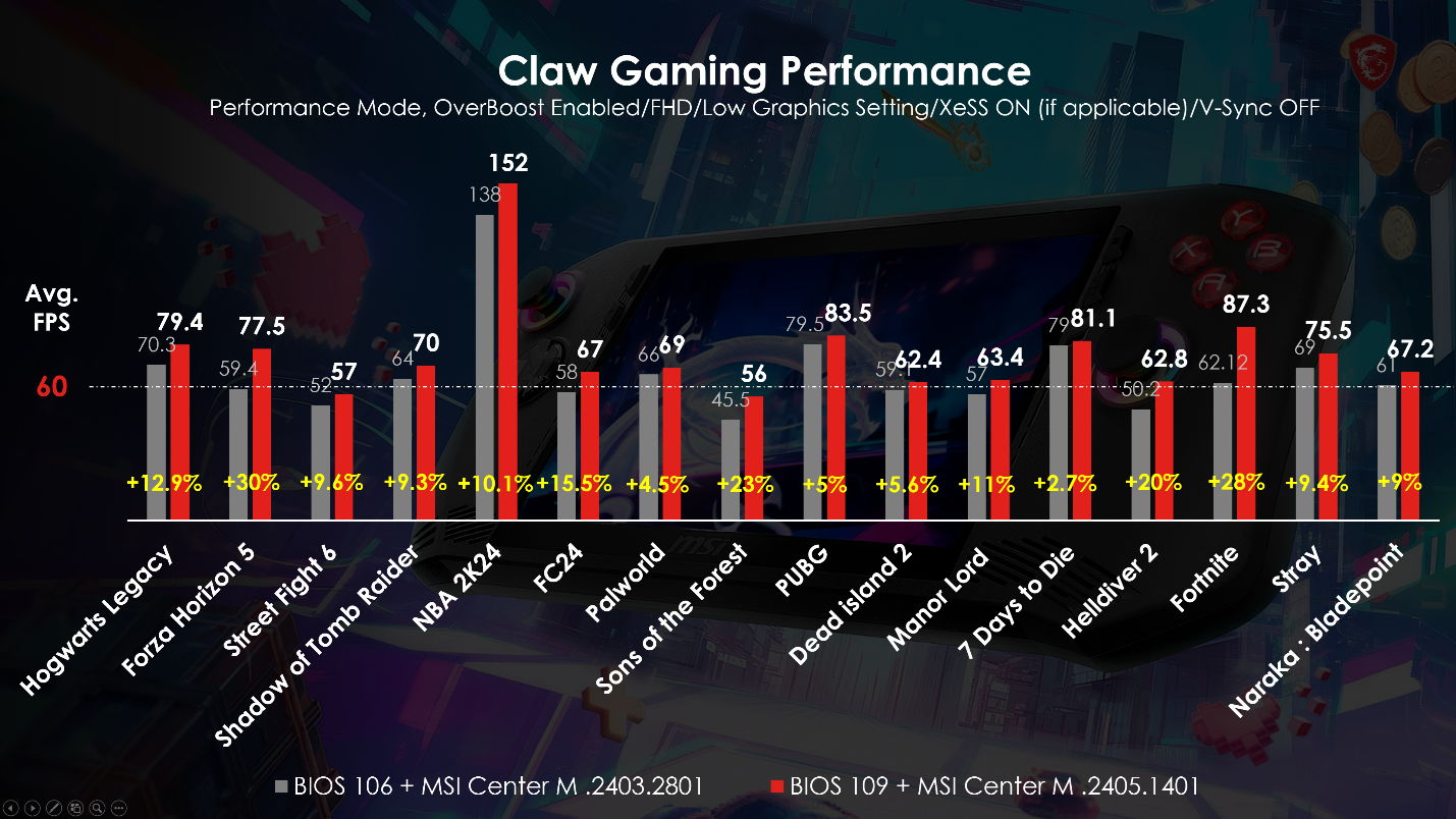 Die Gaming-Performance der Claw hat sich nach einem BIOS- und MSI Center M-Update* noch einmal erheblich verbessert.
