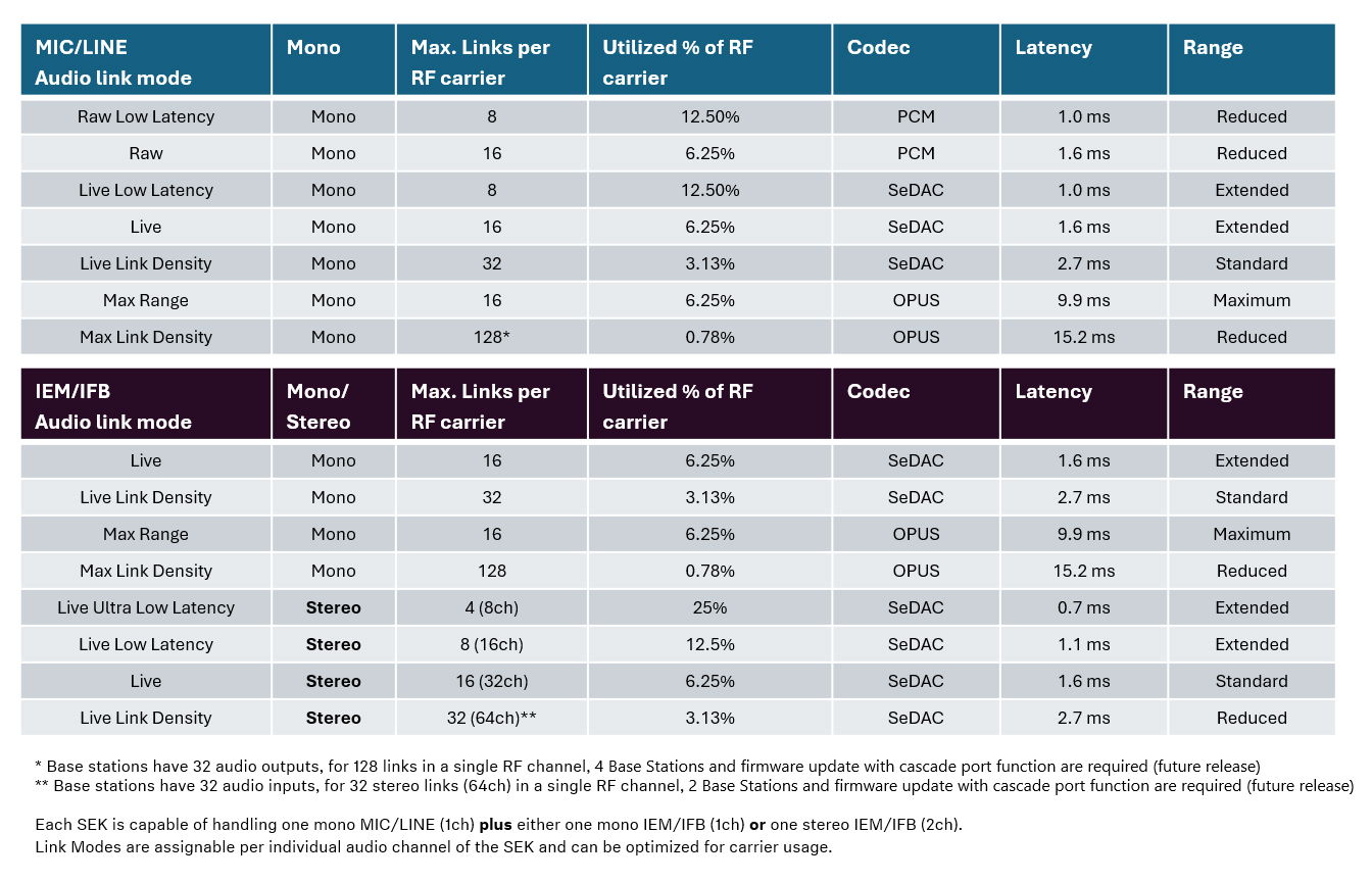 Overview of Audio Link Modes