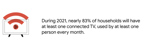 3 ways top brands are using connected TV to increase reach and drive results