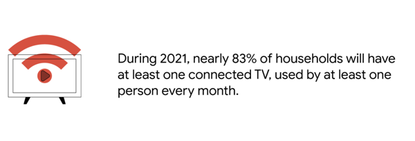 Preview: 3 ways top brands are using connected TV to increase reach and drive results