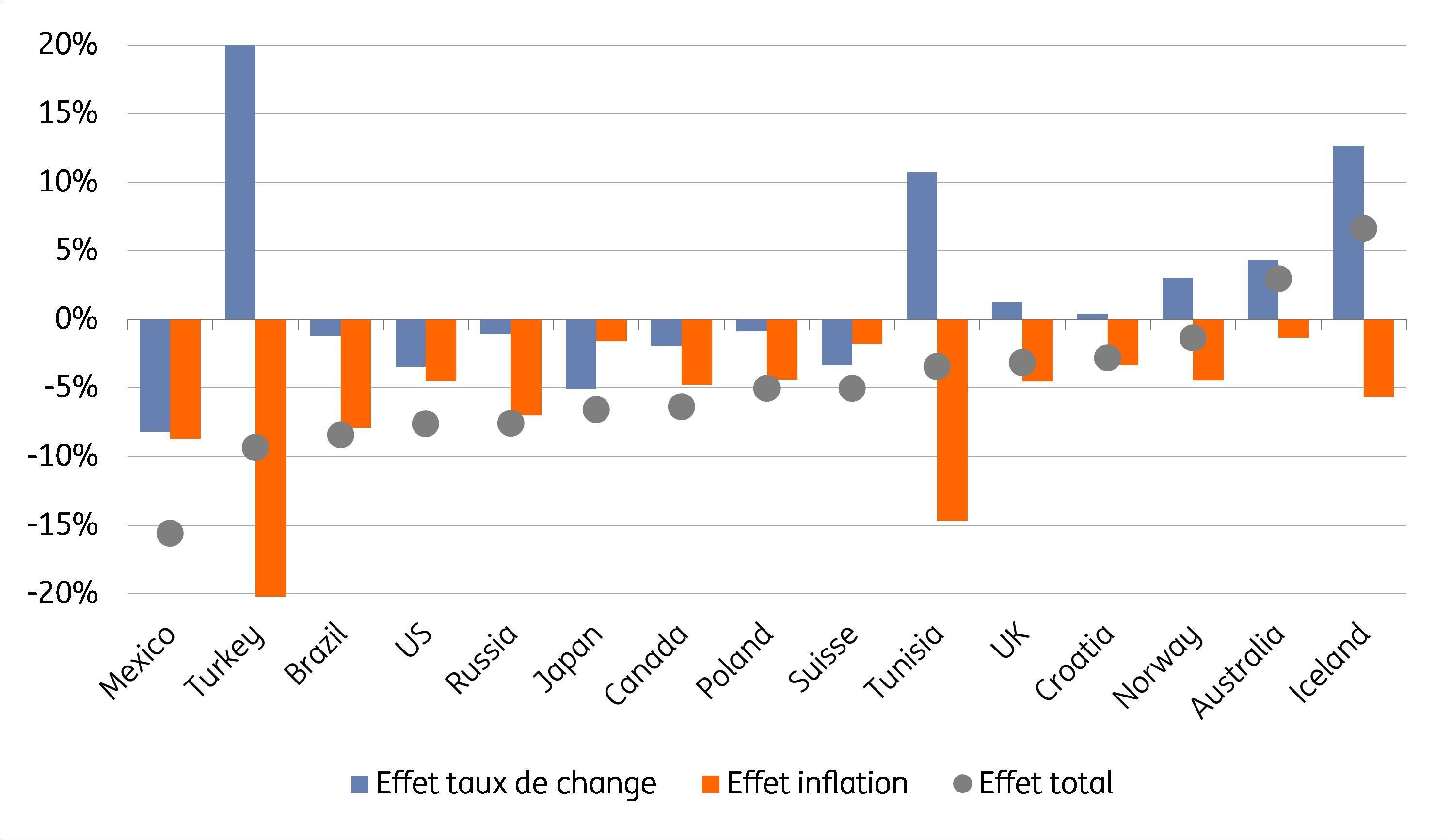 Gr. 1 Evolutie van de koopkracht van de Belgische toerist in het buitenland gedurende de afgelopen 12 maanden (een positief cijfer wijst op een verbetering van de koopkracht)
Bron: Thomson Reuters, Eurostat, berekeningen: ING