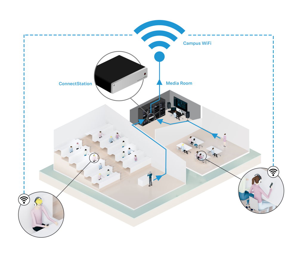  How MobileConnect works:   The audio signals from the lecturer’s microphone are sent to the MobileConnect Station. There, the signals are converted into network-compatible, digital packets. The audio data are transmitted to the Wi-Fi access points via the Station’s network output, allowing them to be accessed anywhere throughout the campus’s Wi-Fi network. The students simply enter the channel number in the smartphone app or scan a QR code to enable them to listen to the audio signal through headphones, induction accessories or a cochlear implant and to adjust the sound to their individual needs.