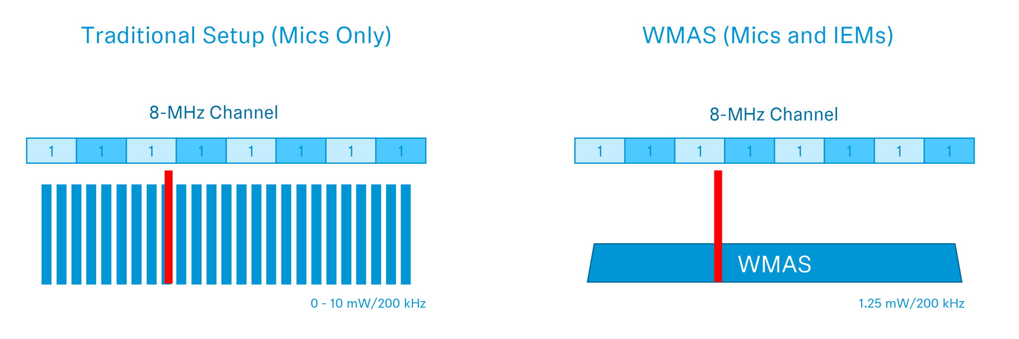 Left: A single 200-kHz interferer can be harmful to a dense multichannel narrowband deployment. At least one audio channel is lost; a device operating on a backup frequency is required. If more interferers occur, more channels are lost. ​ ​ ​ ​ ​ ​ ​ ​ ​ ​ ​ ​ ​ ​ ​ ​ ​ ​ ​ ​ ​ ​ ​ ​ ​ ​ ​ ​ ​ ​ ​ ​ ​ ​ ​ ​ ​ ​ ​ ​ ​ ​ ​ ​ ​ ​ ​ ​ ​ ​ ​ ​ ​ ​ ​ ​ ​ ​ ​ ​ ​ ​ ​ ​ ​ ​ ​ ​ ​ ​ ​ ​ ​ ​ ​ ​ ​ ​ ​ ​ ​ ​ ​ ​ ​ ​ ​ ​ ​ ​ ​ ​ ​ ​ ​ ​ ​ ​ Right: The same interferer hits a WMAs deployment. Thanks to the system’s frequency diversity and advanced signal processing, the WMAS is robust against this co-channel interferer. If more interferers occur, distributed spectrum sensing and remote control of all devices support the operator in taking informed action.