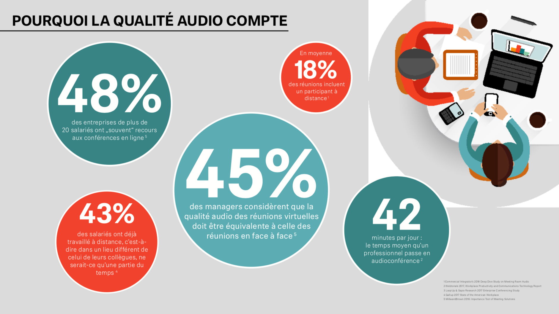 Plusieurs études soulignent l’importance d’une bonne qualité audio pour l’efficacité des communications des entreprises modernes