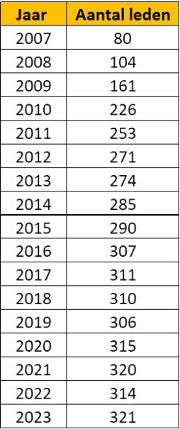 De groei van het aantal leden sinds 2007.
