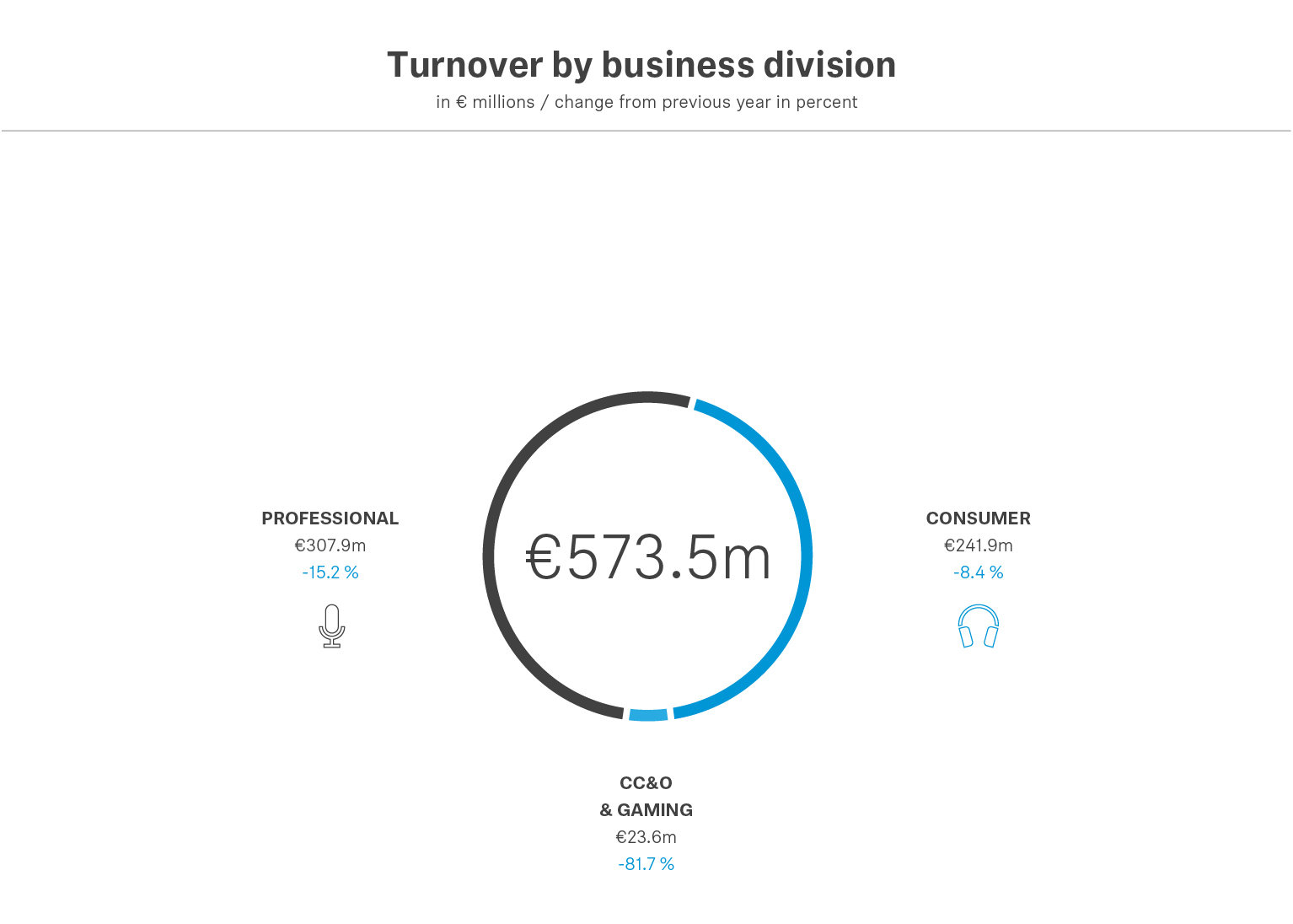 Divided by divisions, the turnover of the Professional Division amounted to €307.9 million, while the Consumer Division generated an operating turnover of 241.9 million*. [adjusted by effects from the demerger with William Demant].