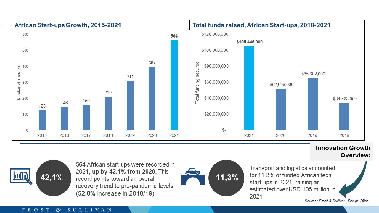 Figure 1. Growth overview in the Sub-Saharan African transport start-up sector, until 2021