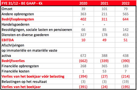 Mazaro rapporteert financiële en bedrijfsresultaten over het hele jaar 2022