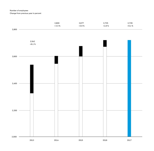 Sennheiser Number of Employees 2013-2017