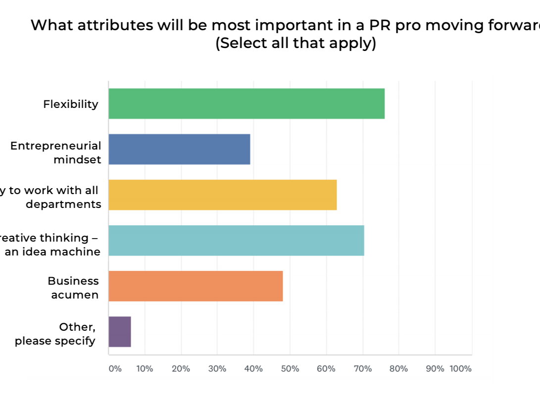 Value of PR has increased, with flexibility, creativity, business acumen and a collaborative spirit as top skillsets: Regan Communications survey