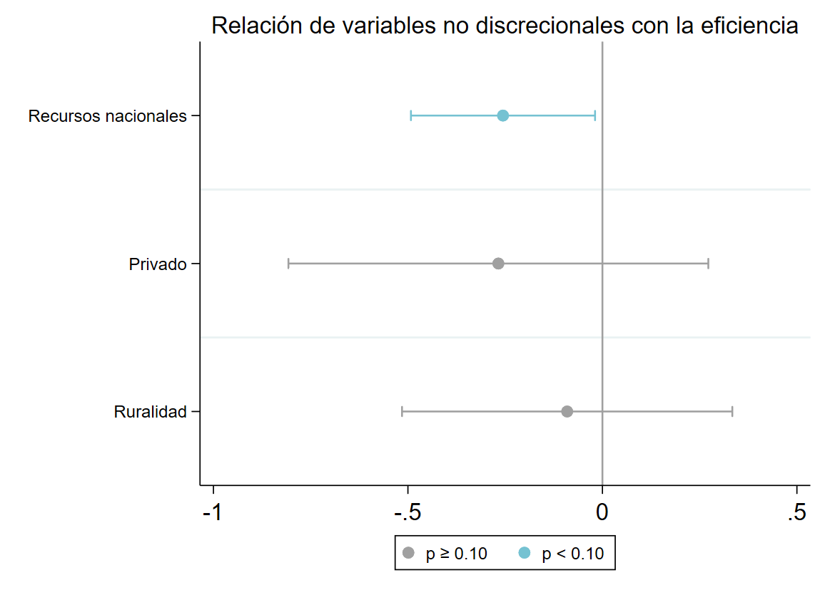 Gráfico 4. A. Modelo Simar-Wilson para calcular variables contextuales que influyen en la eficiencia. Año 2023. Modelo de Esfuerzo Presupuestario. Gráfico 4. A. Modelo Simar-Wilson para calcular variables contextuales que influyen en la eficiencia. Año 2023. Modelo de Esfuerzo Presupuestario. 