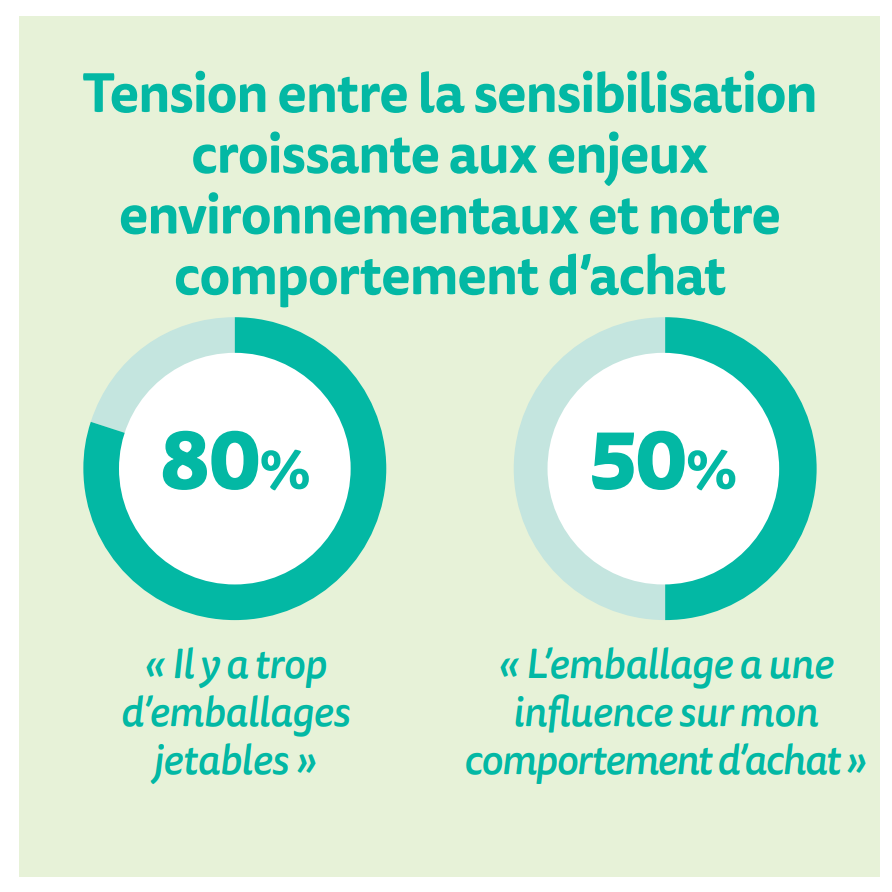Les Belges de plus en plus conscients de leur impact environnemental, mais leur volonté d'adapter leur comportement d'achat reste limitée