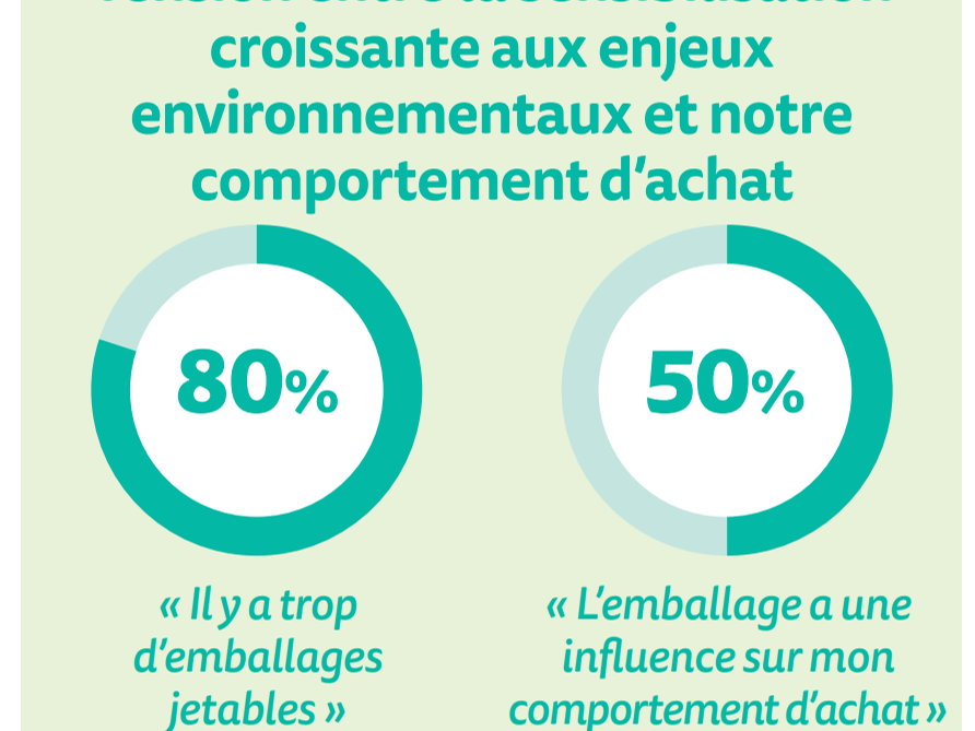 Les Belges de plus en plus conscients de leur impact environnemental, mais leur volonté d'adapter leur comportement d'achat reste limitée