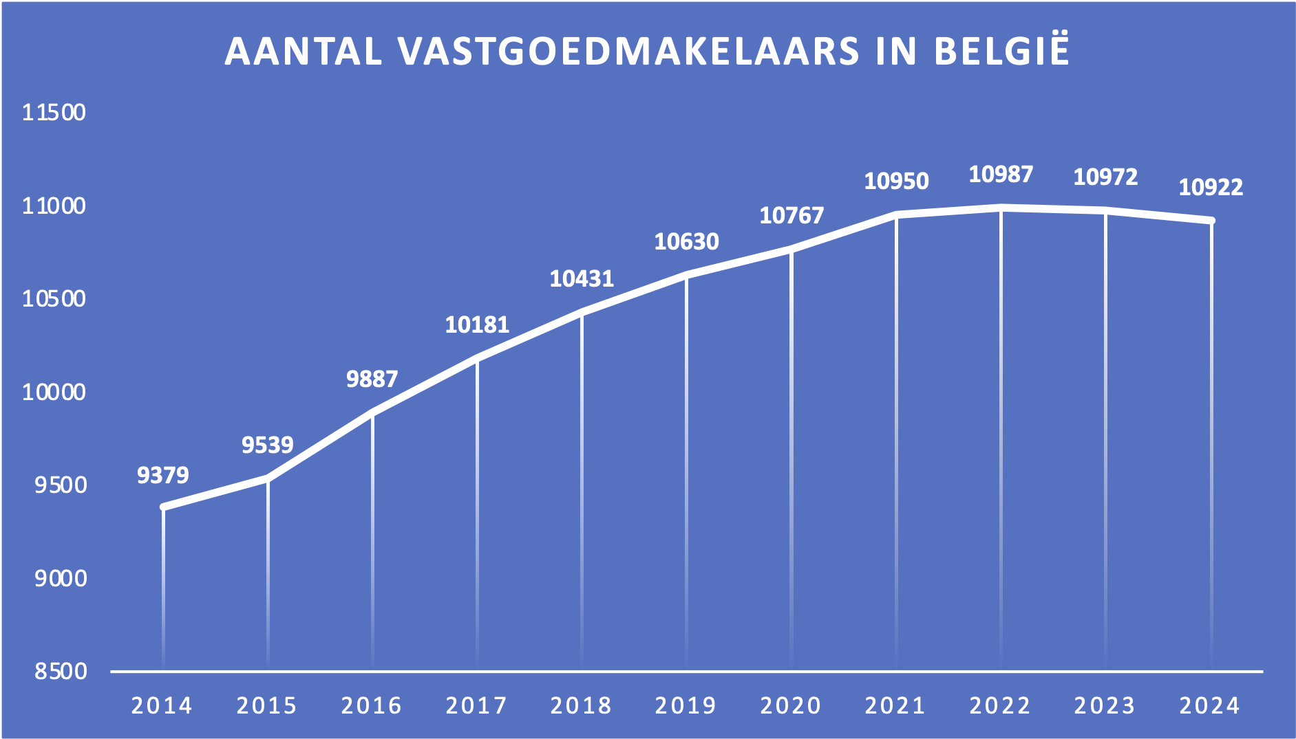 Lichte daling in aantal vastgoedmakelaars voor het tweede jaar op rij