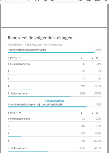 Op de ‘eenvoudigheid van het inschrijfproces’ behalen we een mooie 4,6/5. Op de duidelijkheid van de besparingsberekening een 4,2/5 Op de ‘eenvoudigheid van het inschrijfproces’ behalen we een mooie 4,6/5. Op de duidelijkheid van de besparingsberekening een 4,2/5