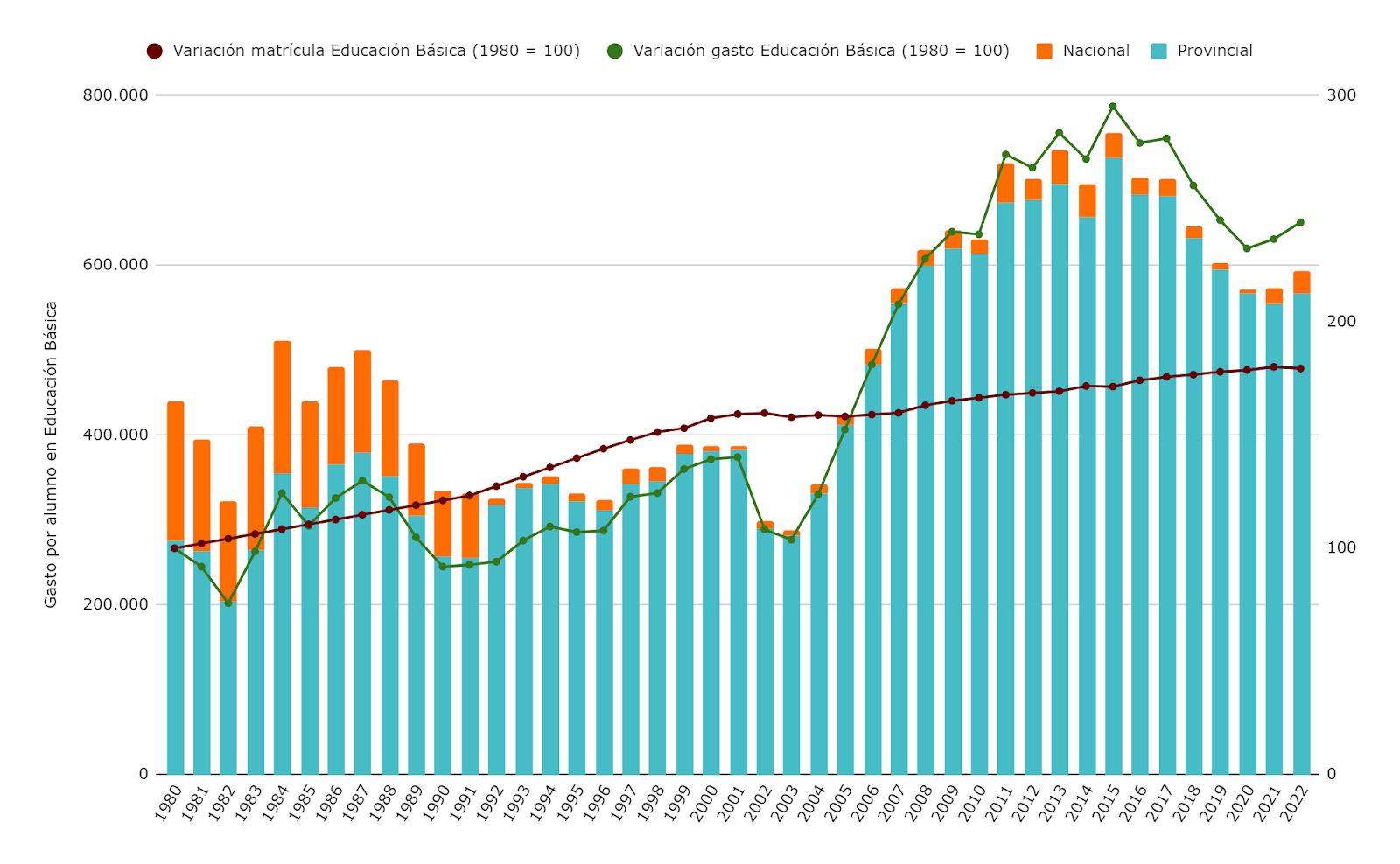 Gráfico 4. Gasto público educativo consolidado por alumno en educación básica por año en pesos constantes 2023. Apertura entre nación y provincias (crédito ejecutado). Años 1980-2022.