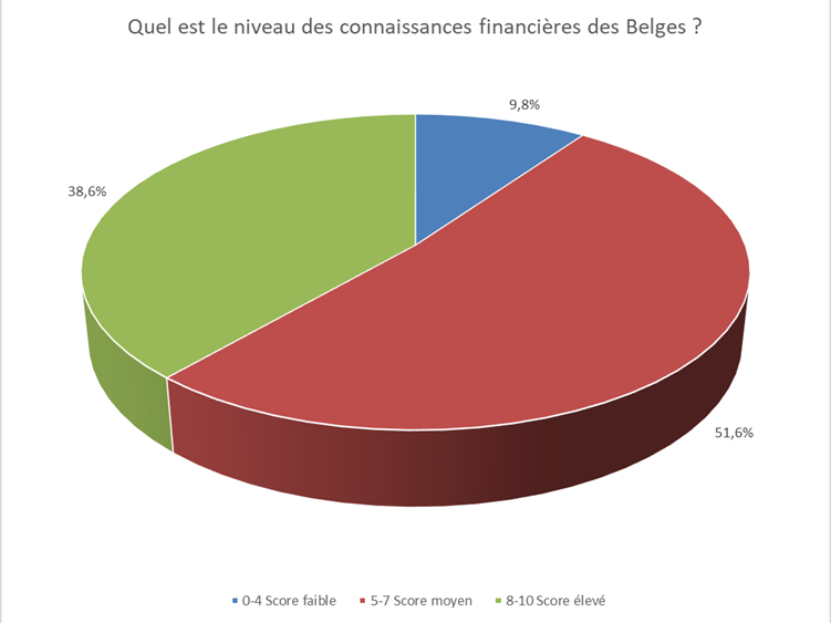 Le manque de connaissances financières limite les possibilités d’investissement des Belges 