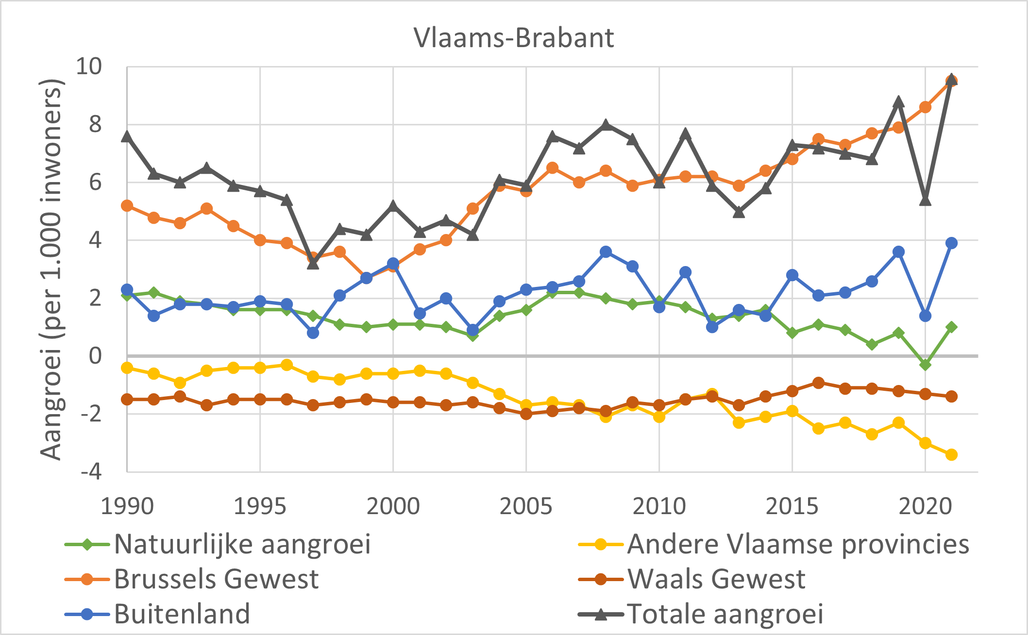 De bevolkingsgroei per 1.000 inwoners in Vlaams-Brabant 1990-2021