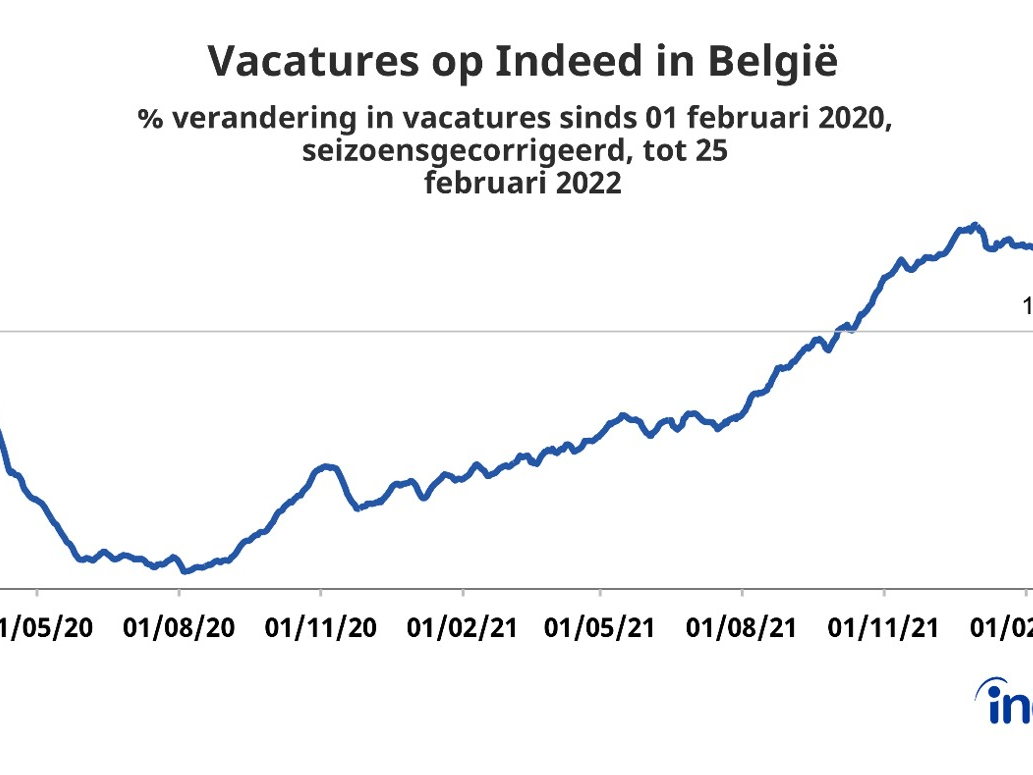 Veel minder werkaanbiedingen dan bij onze buren