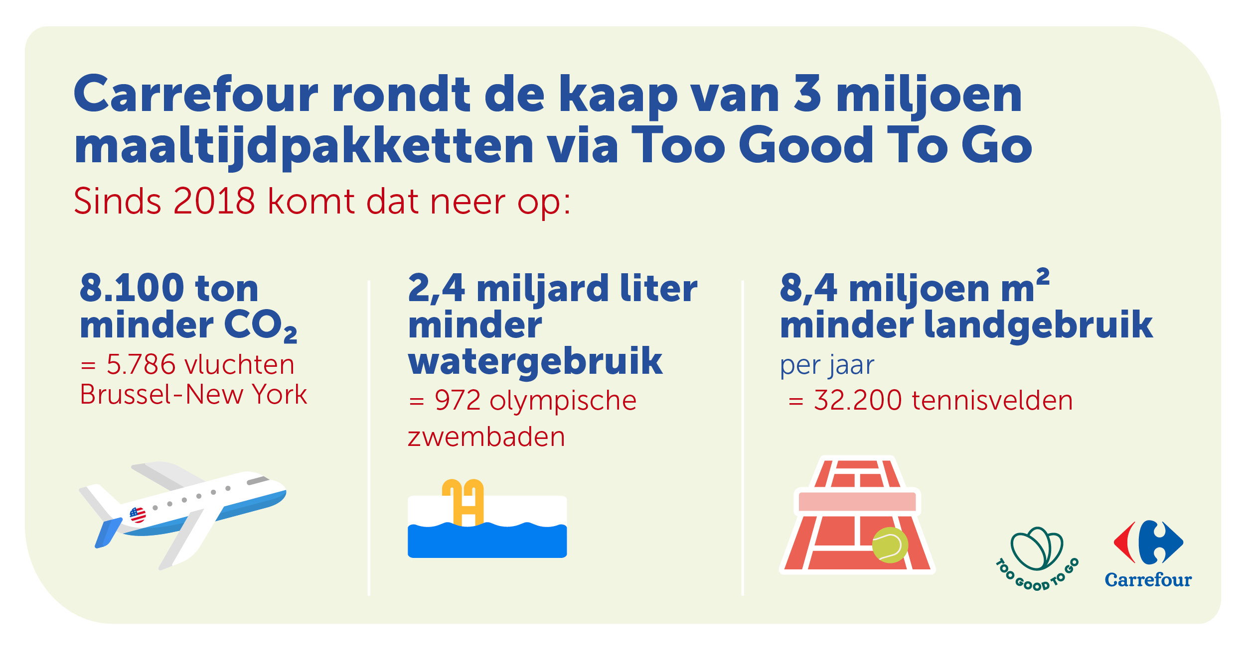 Carrefour verkoopt als eerste in België 3 miljoen pakketten via Too Good To Go in de strijd tegen voedselverspilling