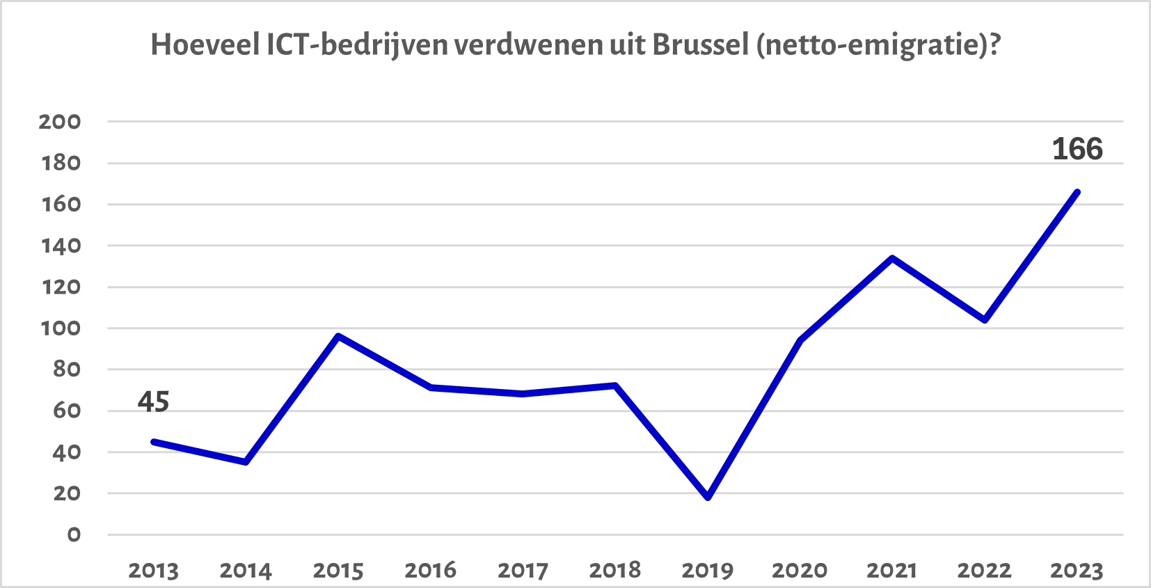 Bron: Statbel, aantal BTW-plichtige ondernemingen