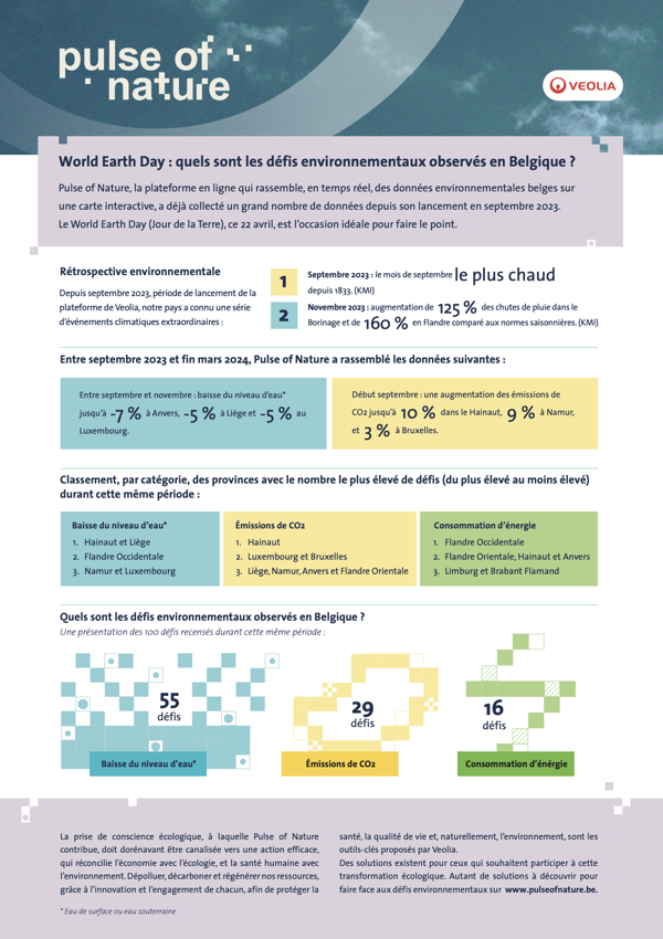 World Earth Day : quels sont les défis environnementaux observés en Belgique ?