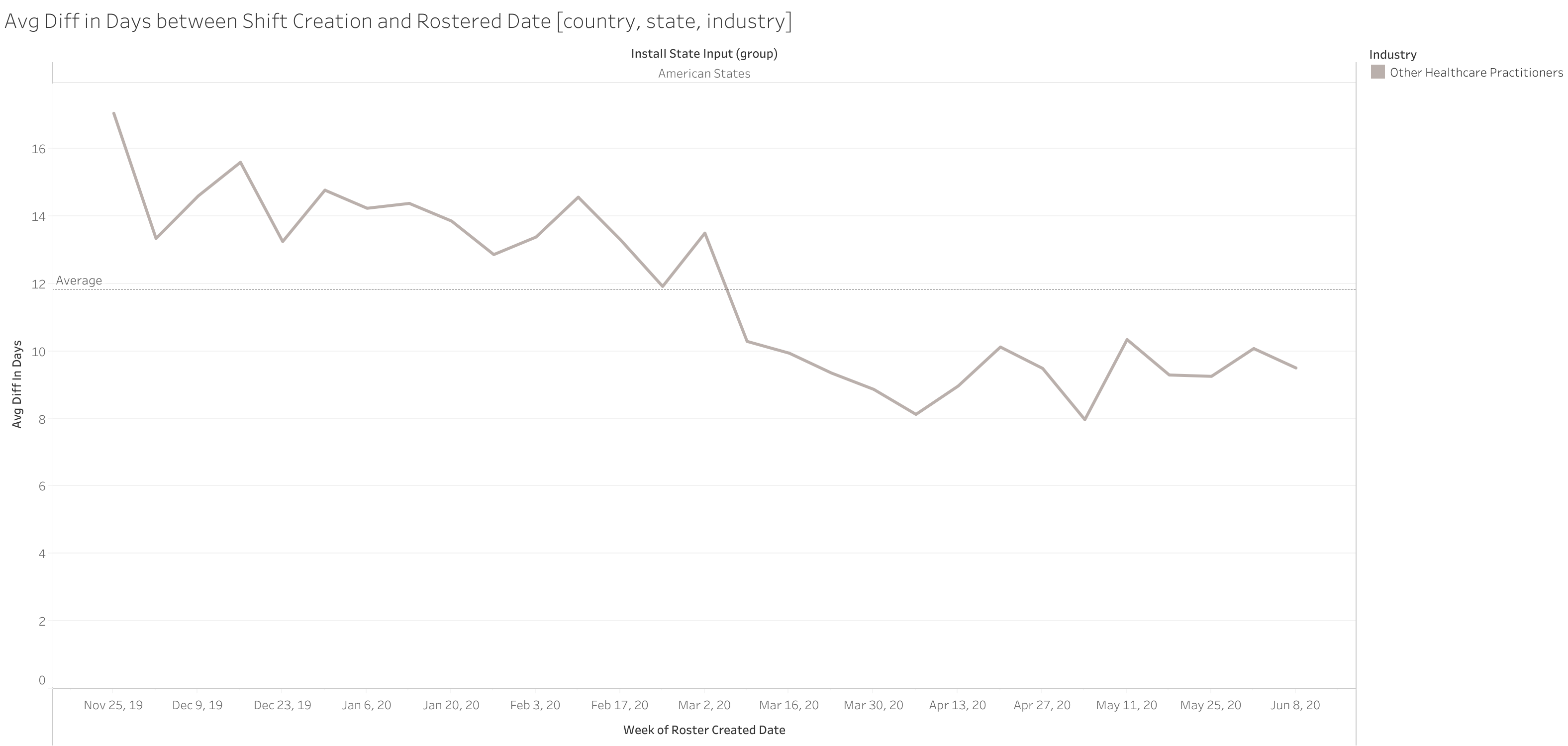 Average Difference in Days between Shifts Created and Scheduled Date.