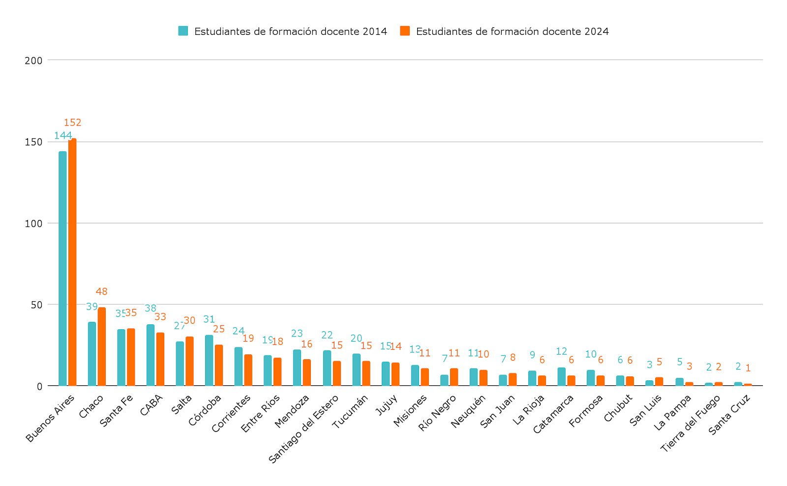 En 10 años, aumentó un 54% la cantidad de docentes egresados, y solo 1% la cantidad de alumnos en inicial, primaria y secundaria