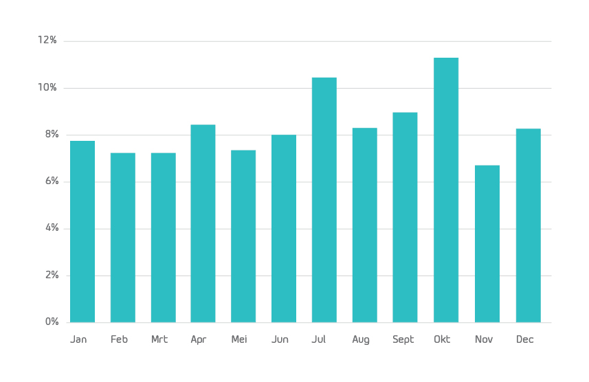 Topmaanden voor indiening van vrijwillig ontslag in 2018