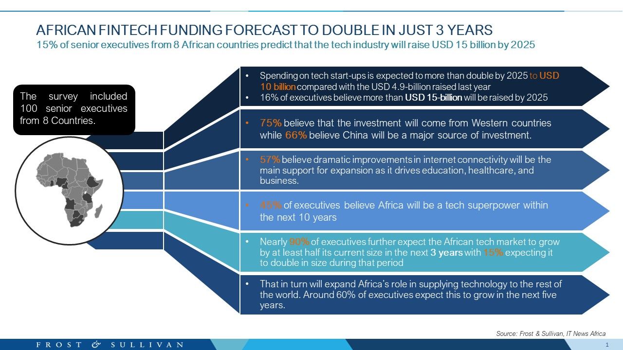 African Fintech Funding Forecast to Double in Just 3 Years