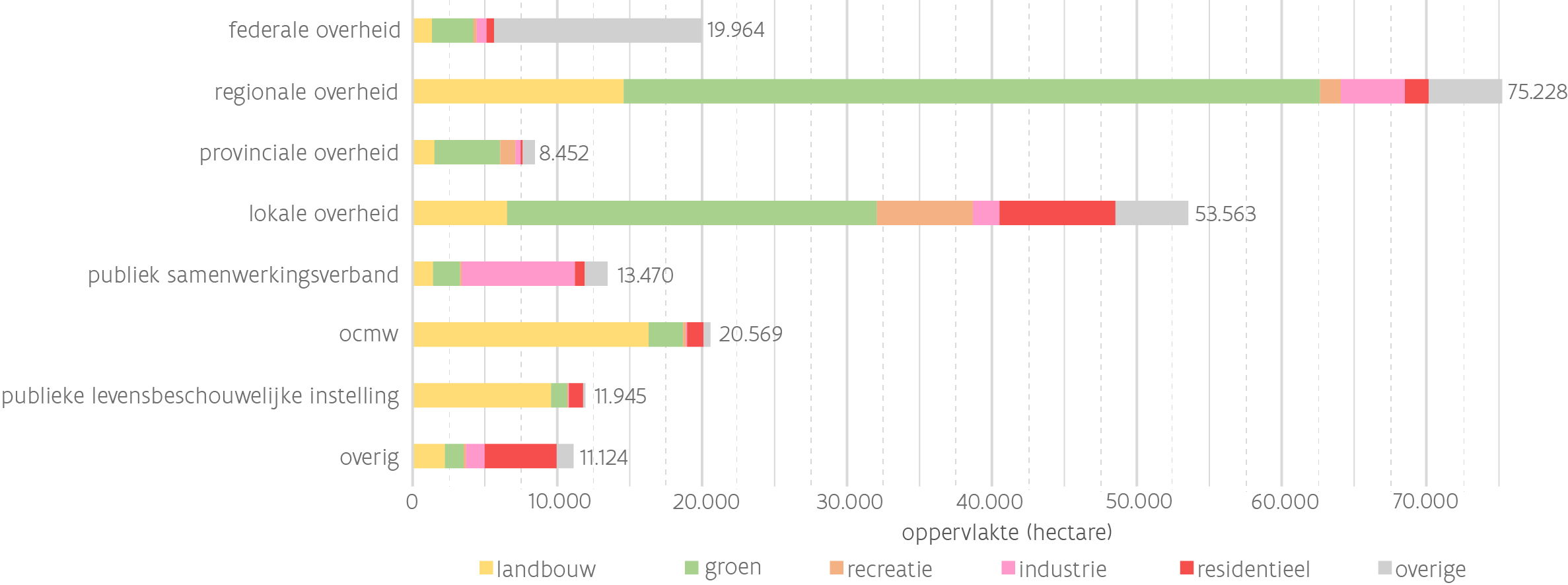 Publiek grondbezit in Vlaanderen en Brussel, per instelling en per bestemming
Bron: ILVO op basis van kadasterdata (FOD Financiën, 2024), ruimteboekhouding (Departement Omgeving, 2024) en gewestelijk bestemmingsplan Brussel (perspective.brussels, 2001)