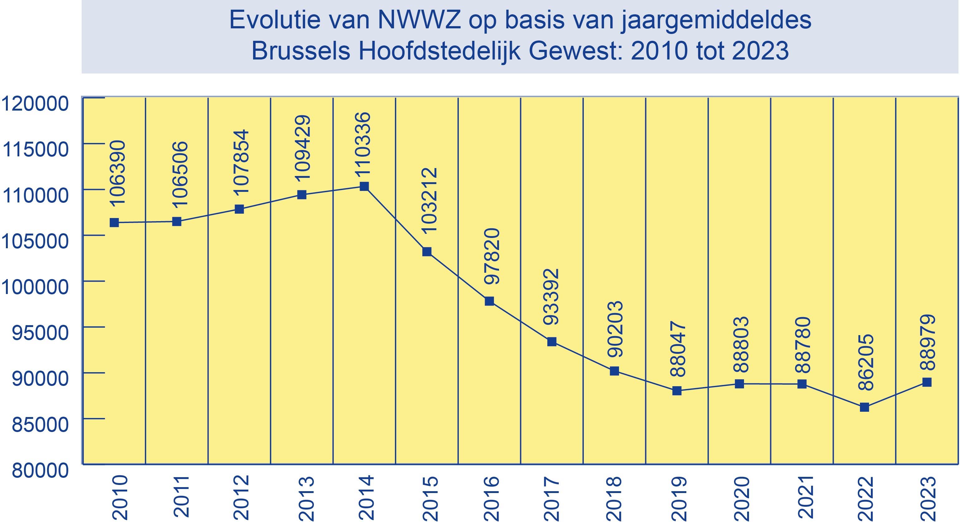 Evolutie van het aantal werkzoekenden op basis van jaargemiddeldes: 2010 - 2023