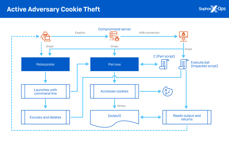 Secuencia práctica de robo de cookies
