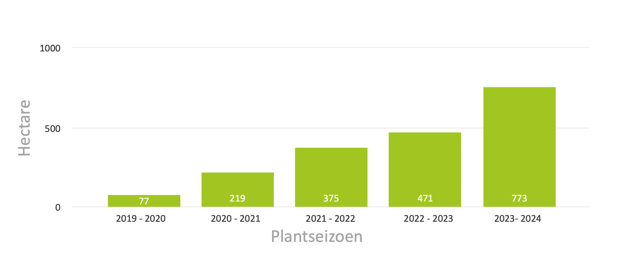 Aantal hectare in Vlaanderen per plantseizoen Aantal hectare in Vlaanderen per plantseizoen