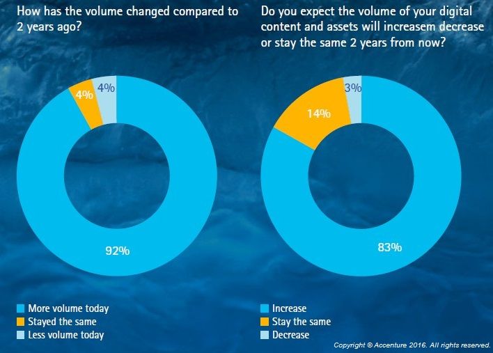 Tidal Wave of Digital Content Posing Significant Management and Operational Challenges to Marketing Professionals, Accenture Survey Finds