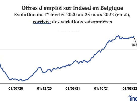 La croissance du nombre d'offres d'emploi se poursuit en Belgique