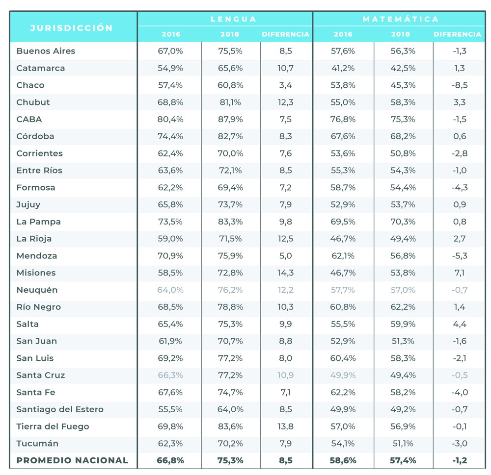 Cuadro 1. Porcentaje de estudiantes en nivel de desempeño satisfactorio y avanzado. 6to grado de nivel primario. Lengua y Matemática. Según jurisdicción. Años 2016 y 2018. Cuadro 1. Porcentaje de estudiantes en nivel de desempeño satisfactorio y avanzado. 6to grado de nivel primario. Lengua y Matemática. Según jurisdicción. Años 2016 y 2018.