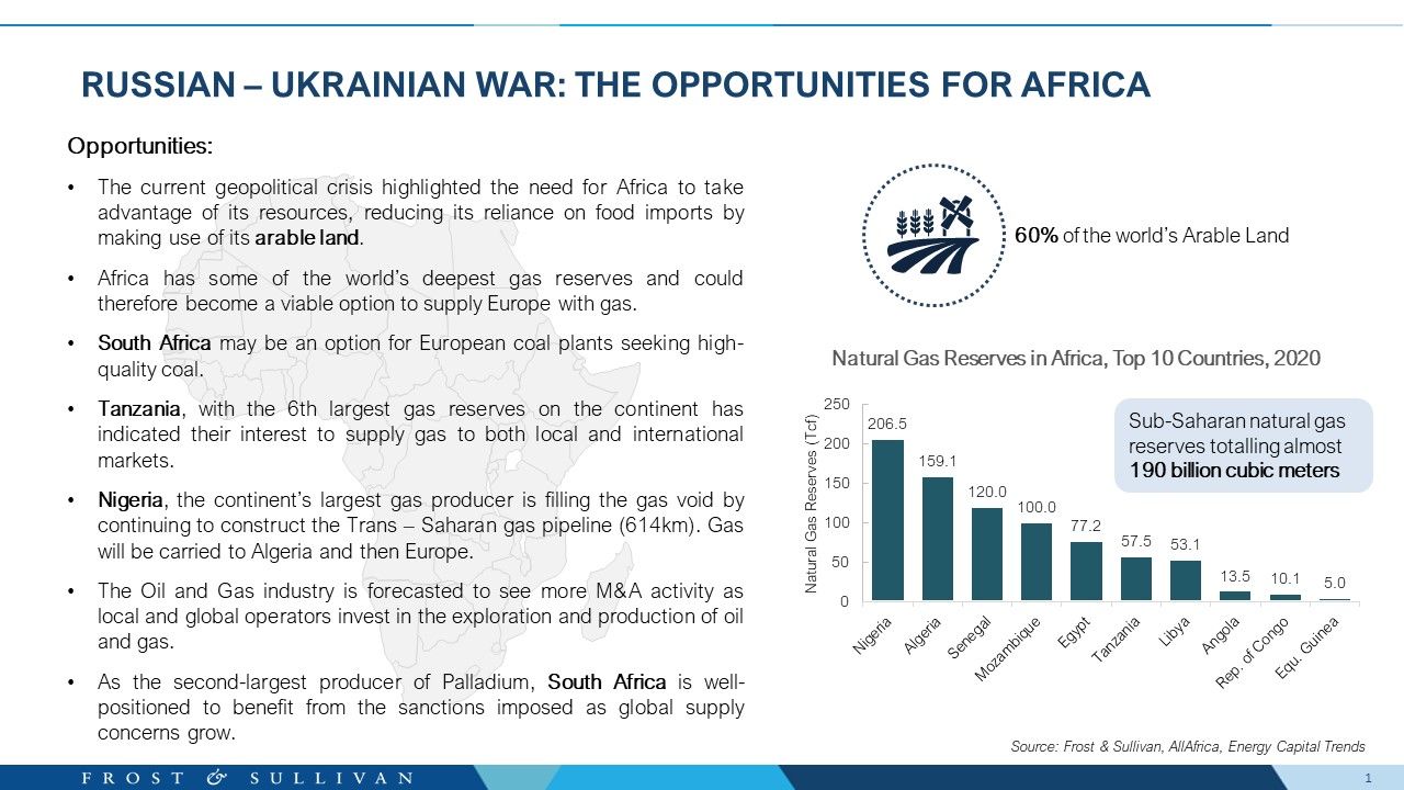 How Africa is impacted by Russia - Ukraine War